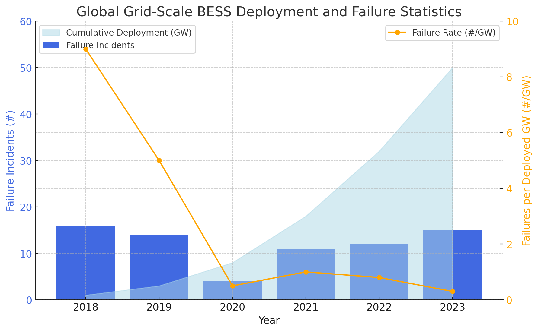 Global Grid-Scale BESS Deployment And Failure Statistics from EPRI / TWAICE study