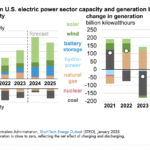 U.S. EIA Extends 5 Key Energy Forecasts by the use of December 2026