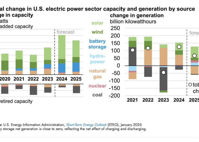 U.S. EIA Extends 5 Key Energy Forecasts by the use of December 2026