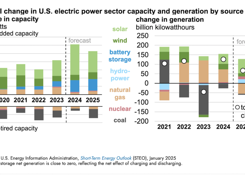 U.S. EIA Extends 5 Key Energy Forecasts by the use of December 2026