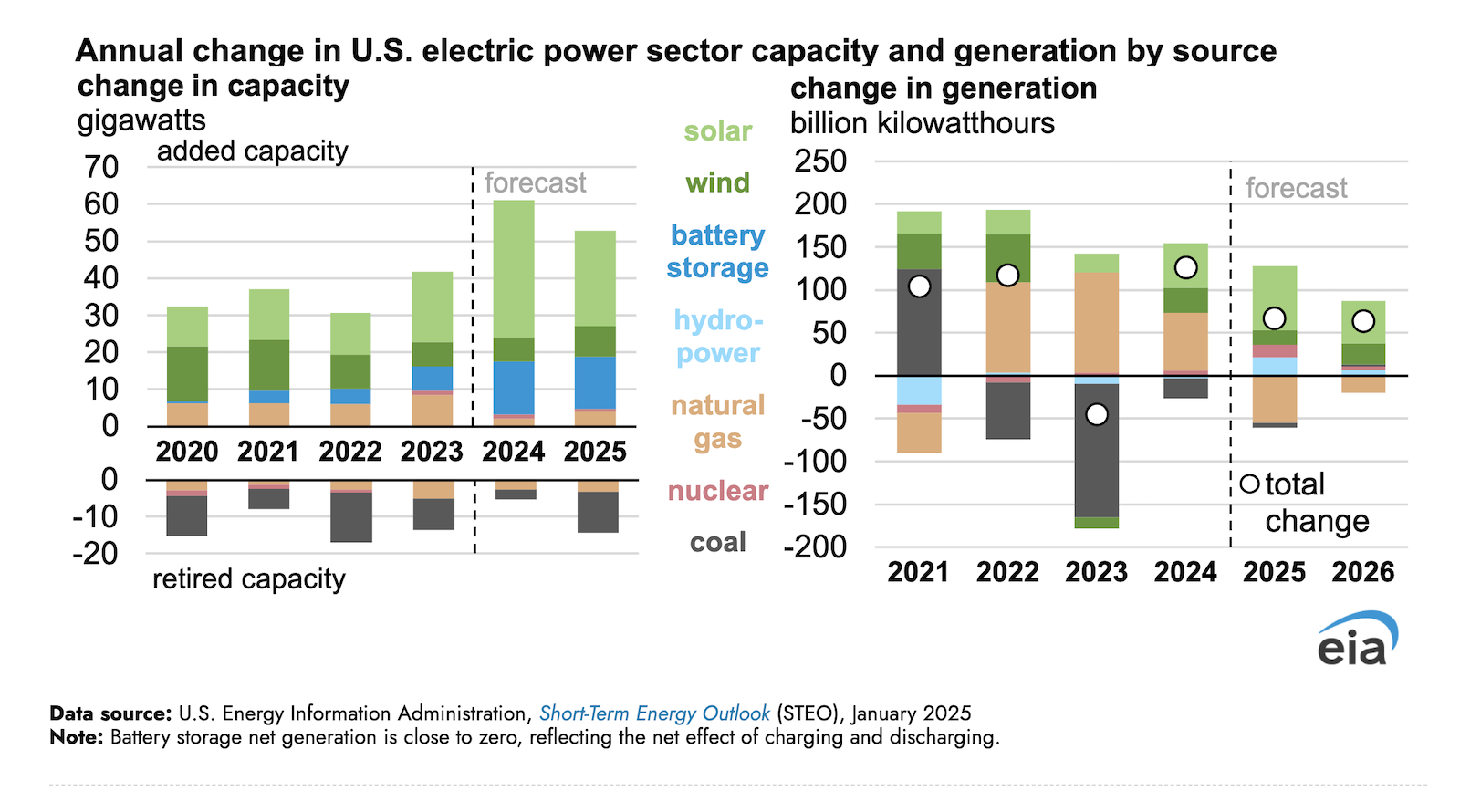 U.S. EIA Extends 5 Key Energy Forecasts by the use of December 2026